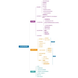 衛福部各單位相關法規