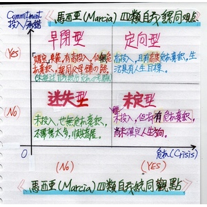 馬西亞 (Marcia) 四類自我統合發展型態