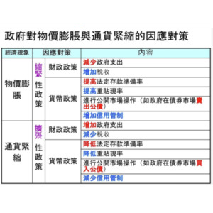 通貨膨脹、通貨緊縮因應對策表
