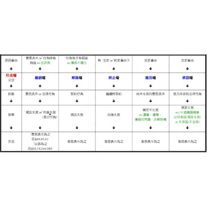 法學大意『形成權』常見的五種區分