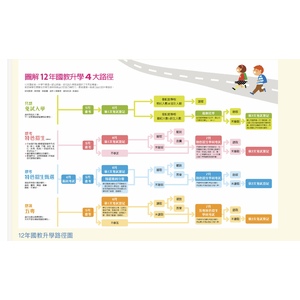 12年國教 升學四大路徑