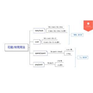 花費時間金錢用法