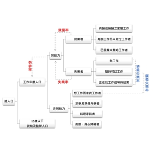 勞參率/失業率計算
