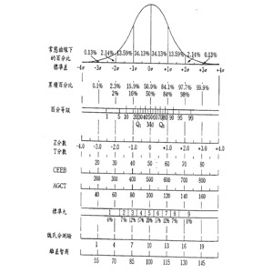 常態分配表