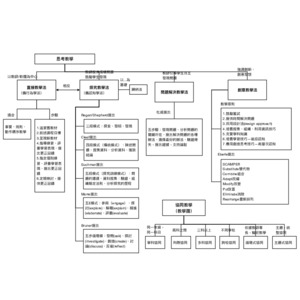 教學方法概念圖