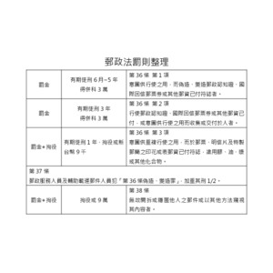 郵政法罰則整理