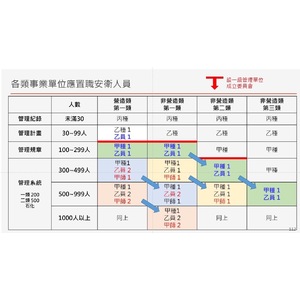 各類事業應置職安衛人員