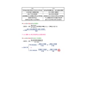 行政學『成本效益分析(CBA)&成本效能分析(CEA)比較』