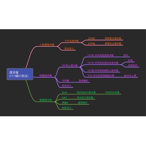 請求權 (111賴川民法）