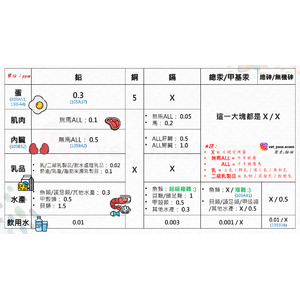 獸醫公共衛生學 - 食品中之重金屬限量