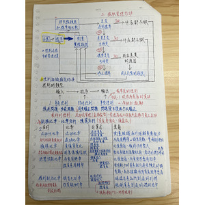 企業管理筆記-4