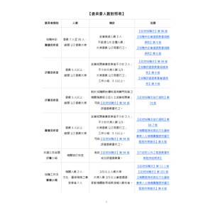 政府採購法-委員會人數對照表