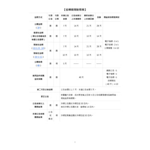 政府採購法-招標期限對照表