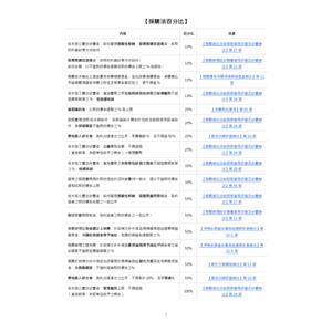 政府採購法-採購法百分比