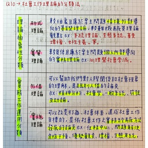 社會工作-理論的分類