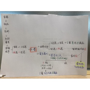 刑事訴訟之 簡易程序流程