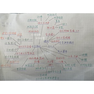 消防法自製的心智圖