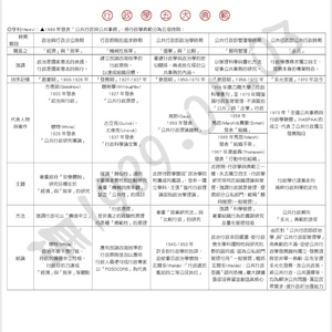 行政學『基本概念&五大時期&三大時期理論』