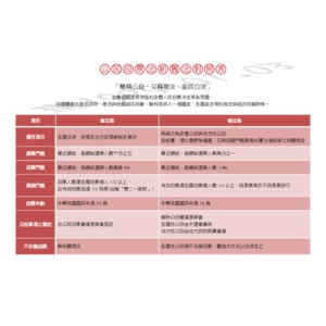 公民『公投法新舊法』對照表