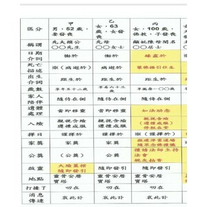 喪禮服務乙級術科2-1訃聞專有名詞及世序表