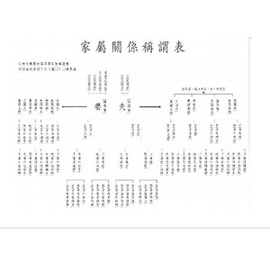 喪禮服務乙級術科2-2訃聞稱謂專有字詞