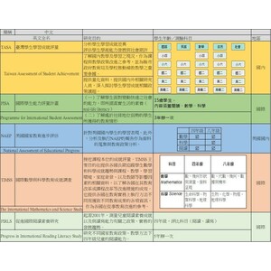 Pirls,tasa,Pisa,naep,timss,各類評量比較表