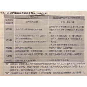 皮亞傑（Piaget)與維高思基(Vygotsky)比較